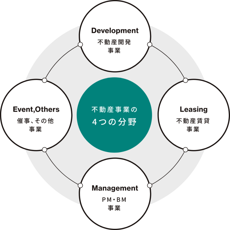 不動産事業の4つの分野
「Development — 不動産開発事業」
「Leasing — 不動産賃貸事業」
「Management — PM・BM事業」
「Event, Others — 催事、その他事業」